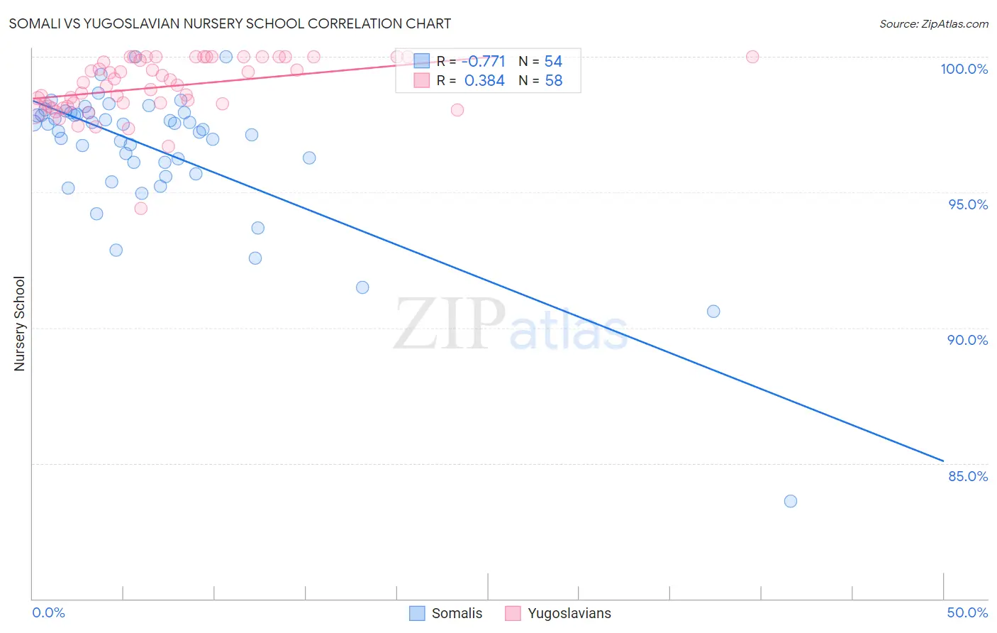 Somali vs Yugoslavian Nursery School