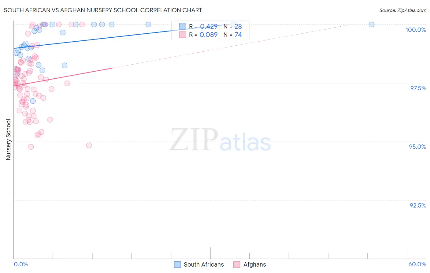 South African vs Afghan Nursery School