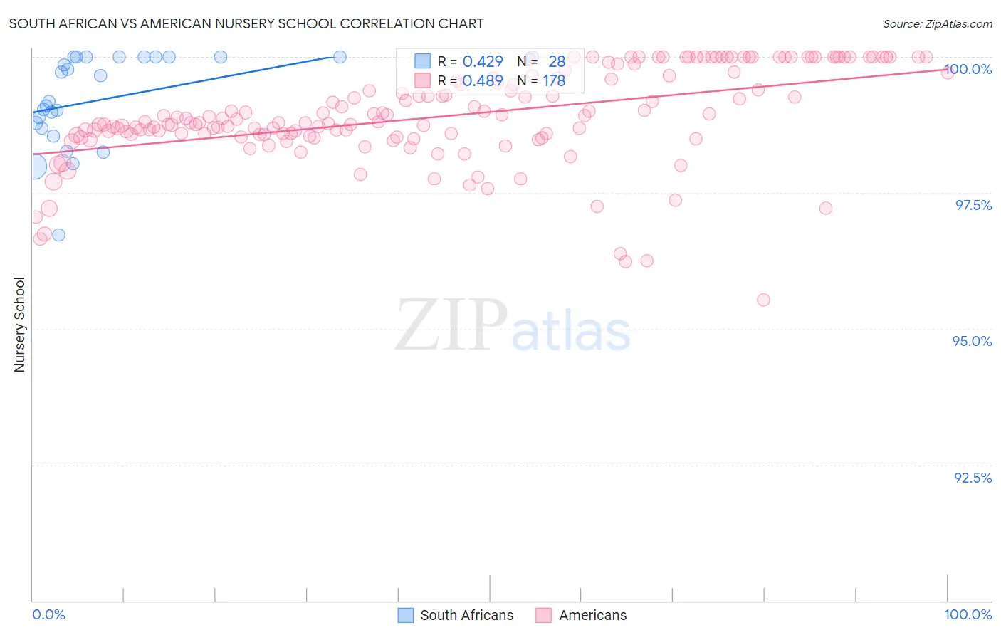 South African vs American Nursery School