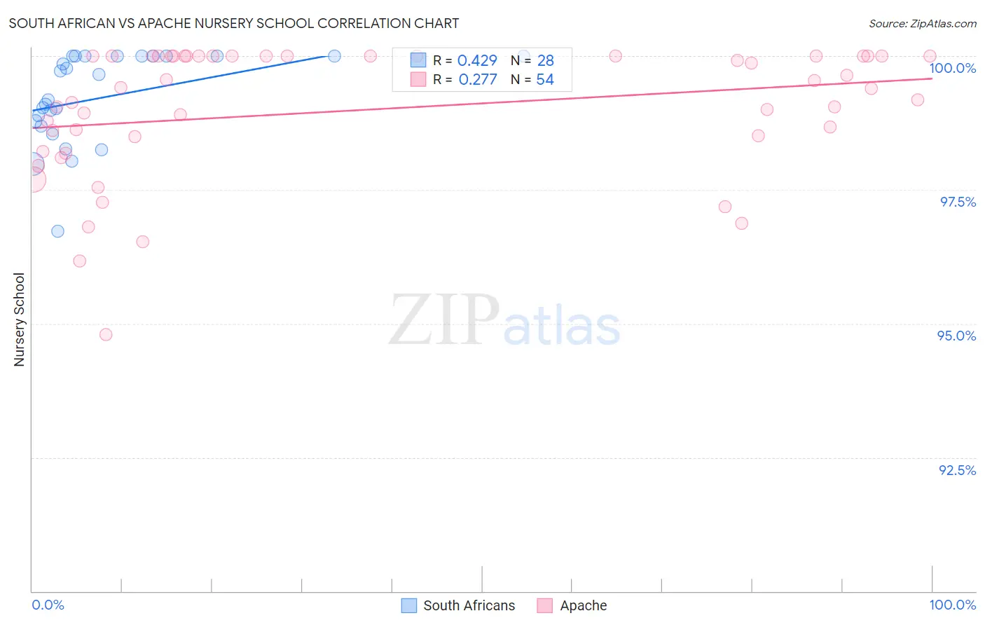 South African vs Apache Nursery School