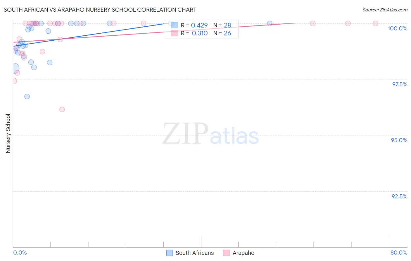 South African vs Arapaho Nursery School