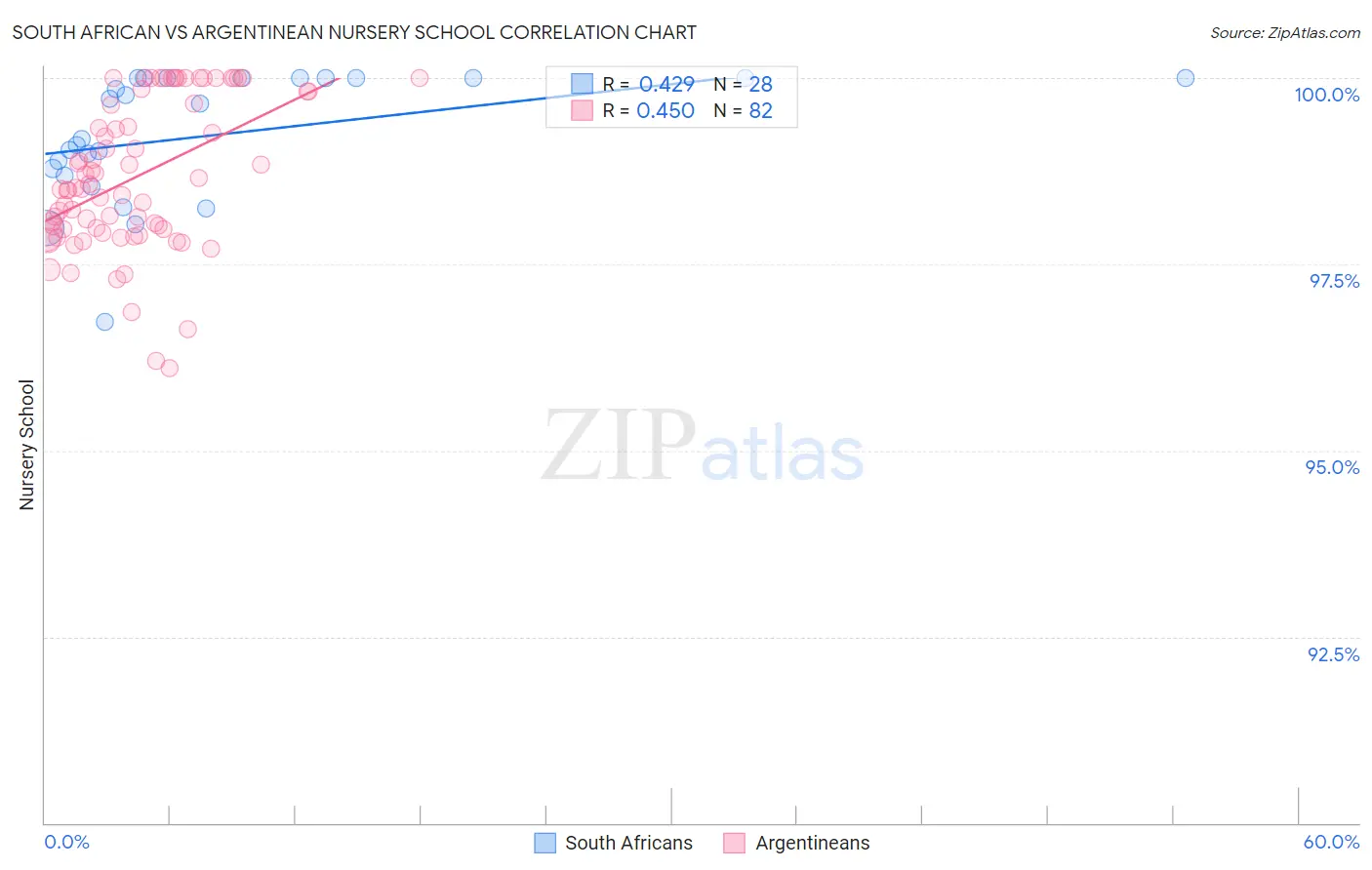 South African vs Argentinean Nursery School