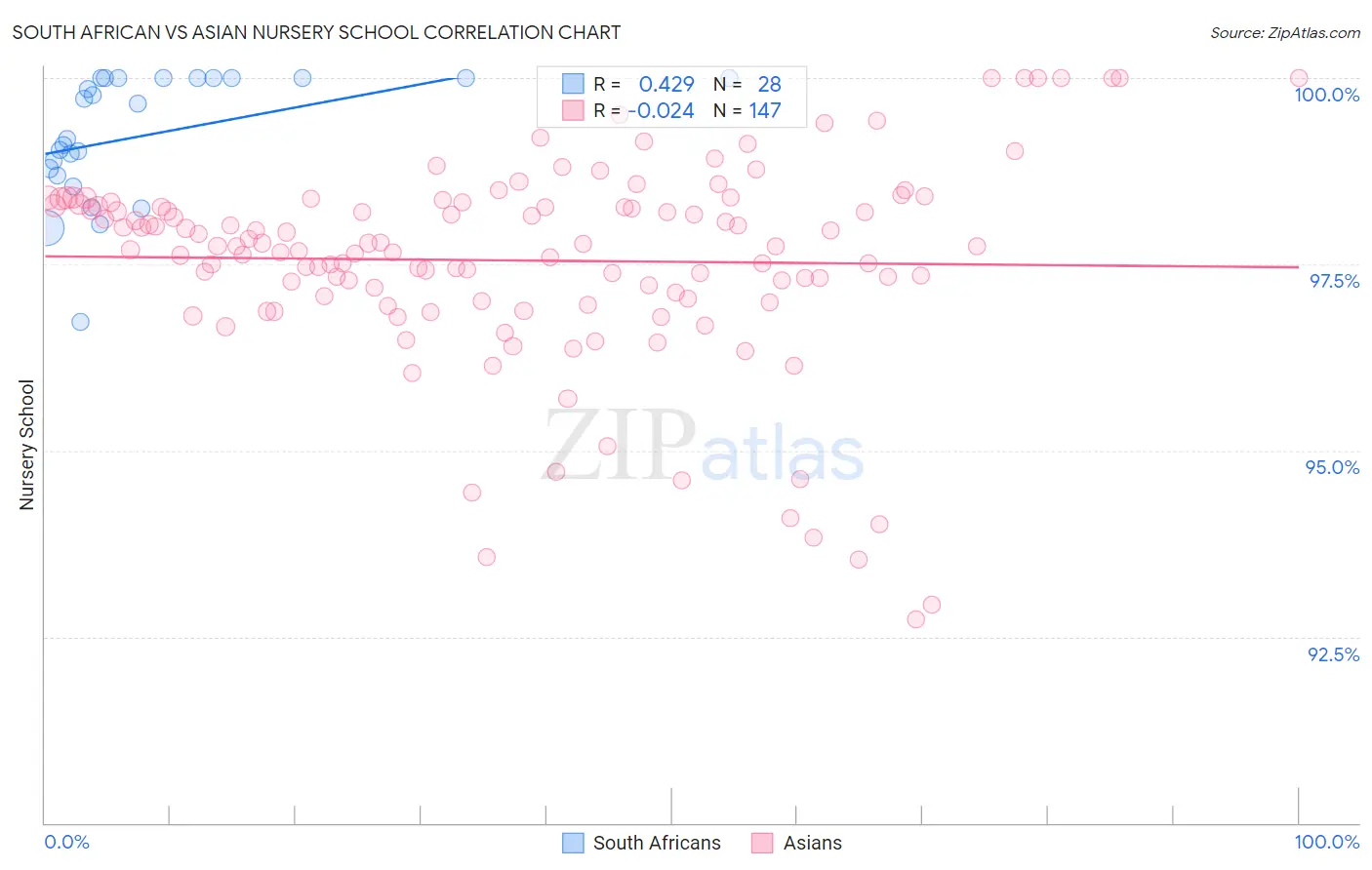 South African vs Asian Nursery School