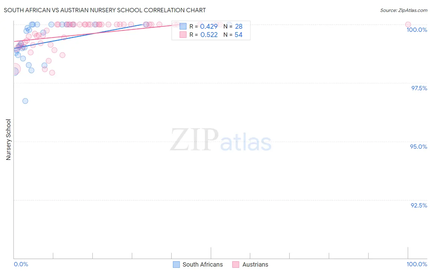 South African vs Austrian Nursery School