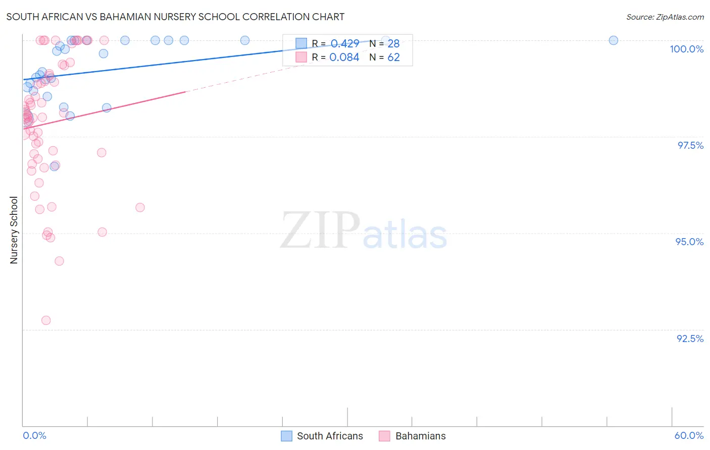 South African vs Bahamian Nursery School