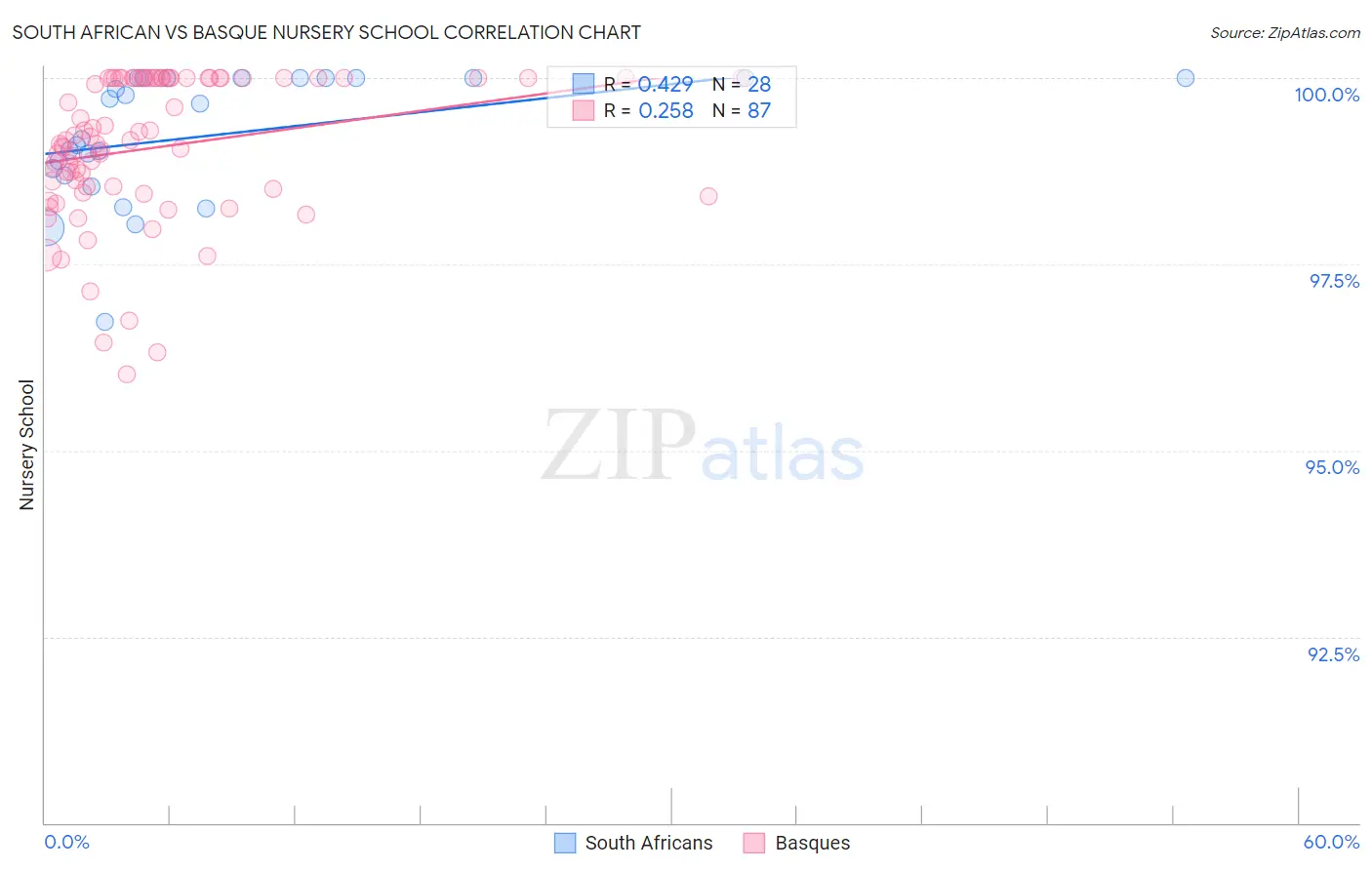 South African vs Basque Nursery School