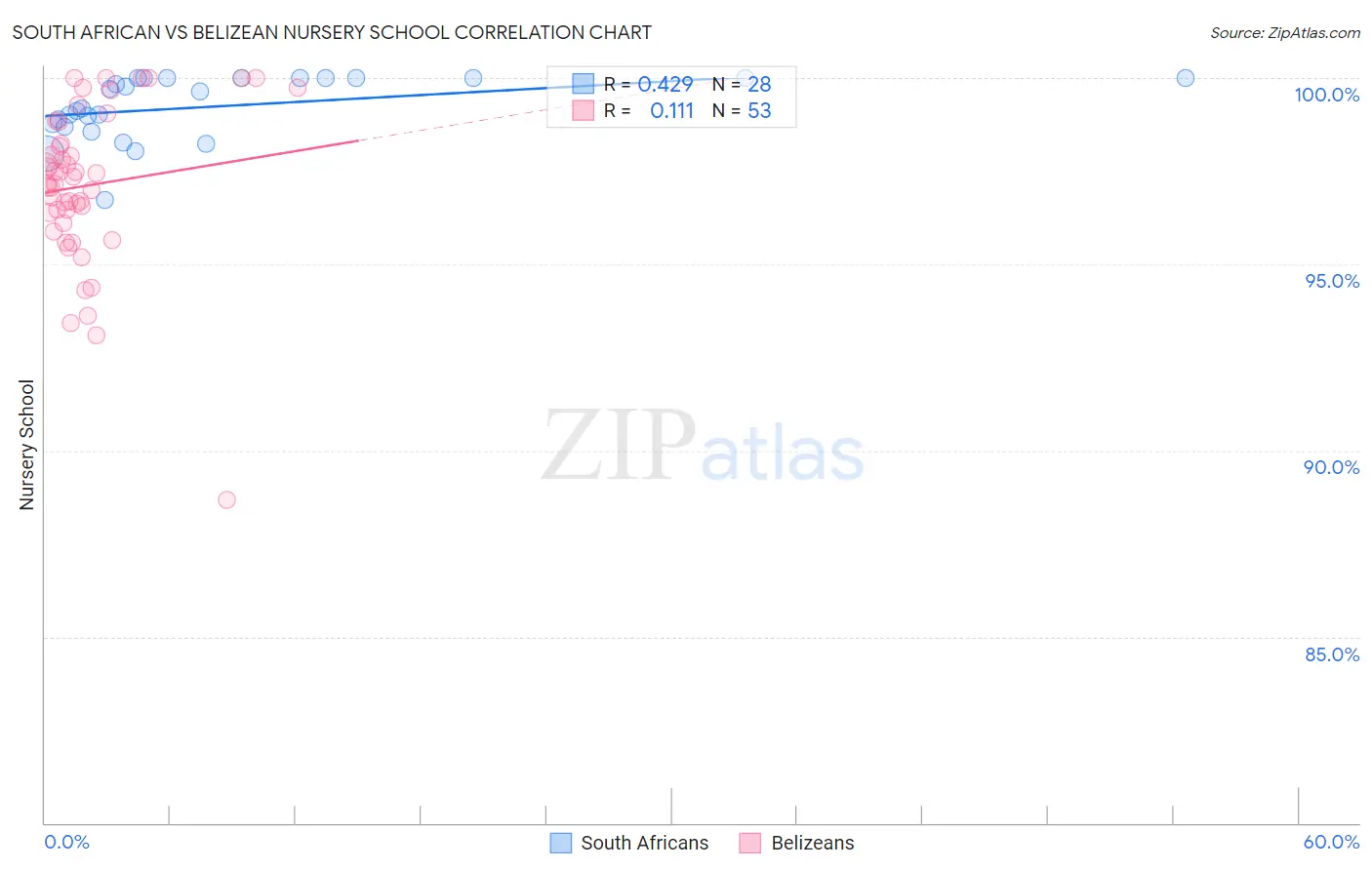 South African vs Belizean Nursery School