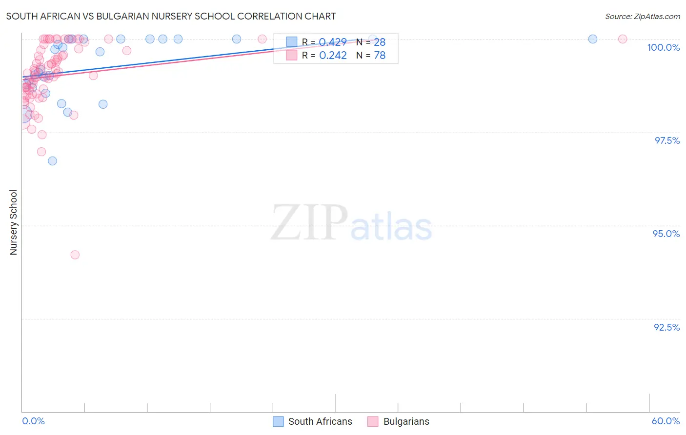 South African vs Bulgarian Nursery School