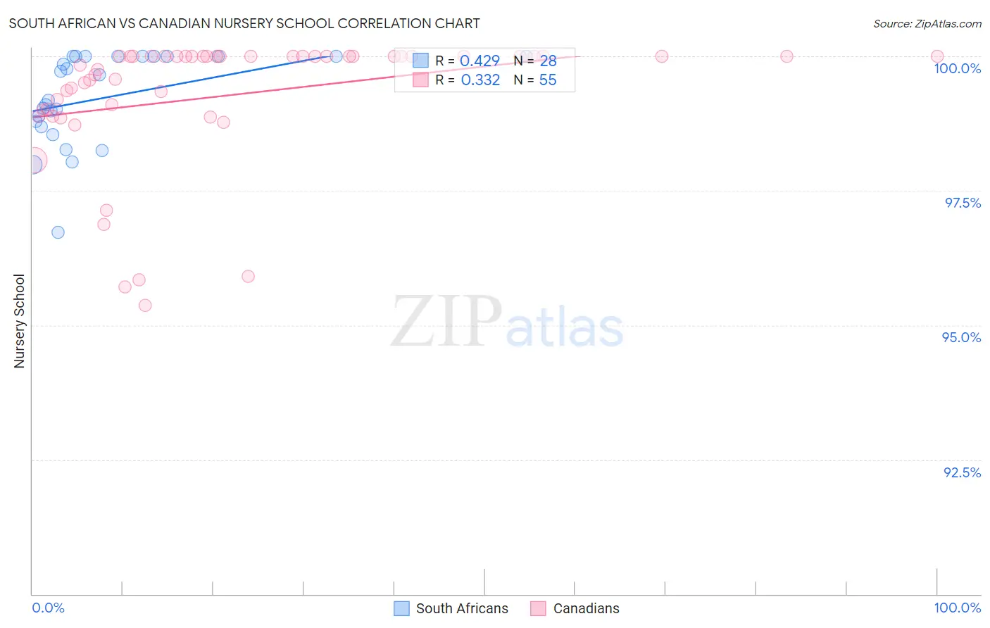 South African vs Canadian Nursery School