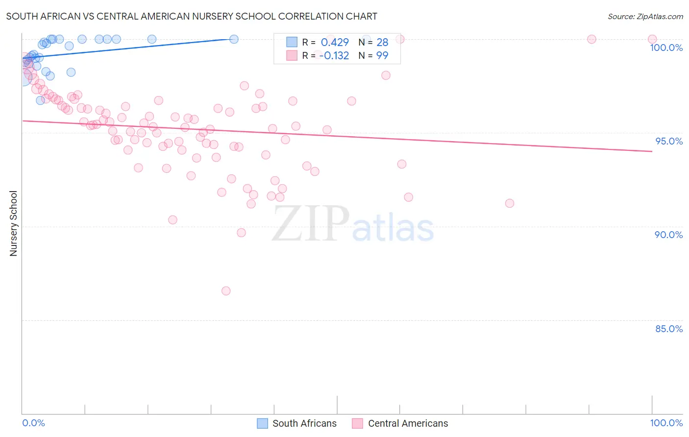 South African vs Central American Nursery School