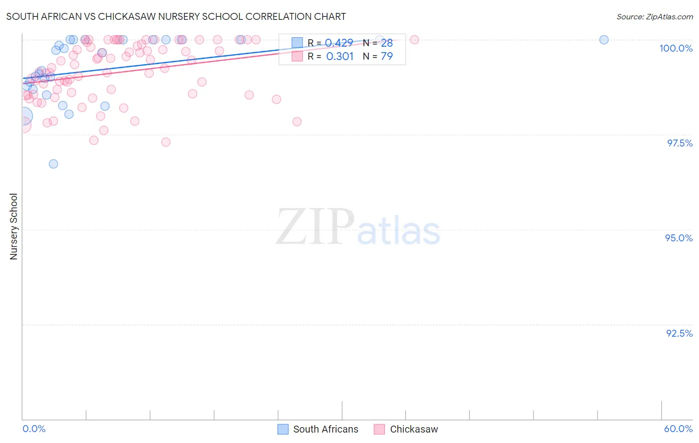 South African vs Chickasaw Nursery School