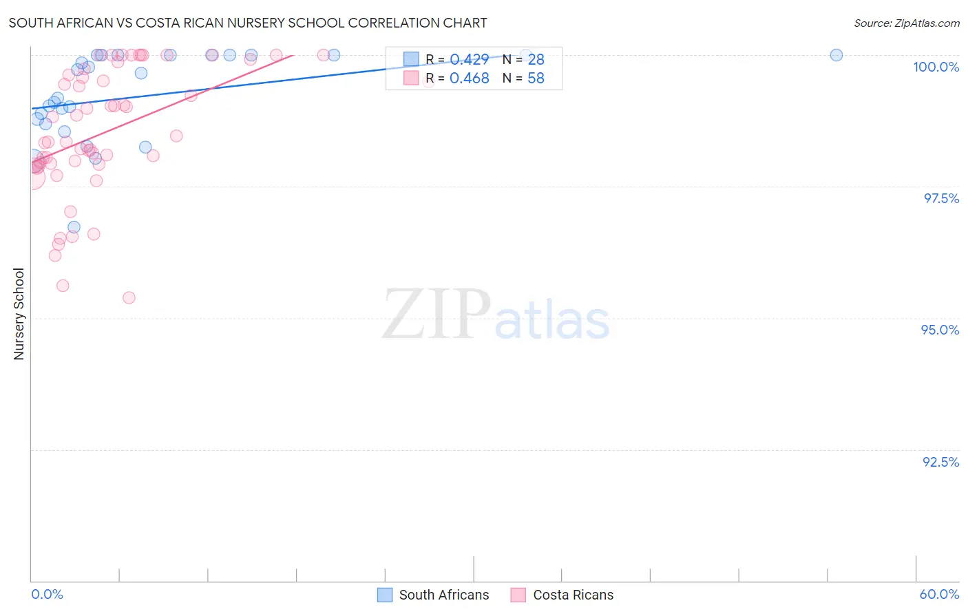 South African vs Costa Rican Nursery School