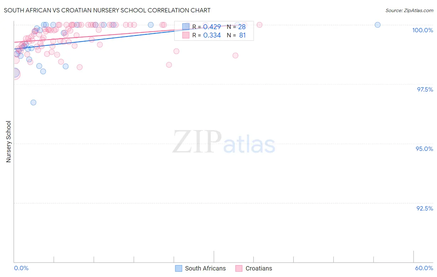 South African vs Croatian Nursery School