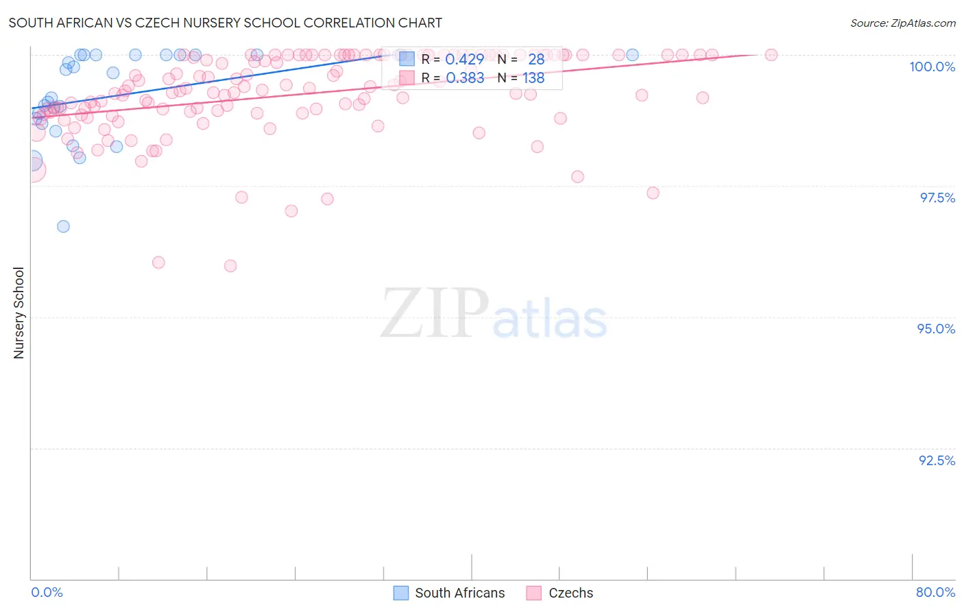 South African vs Czech Nursery School