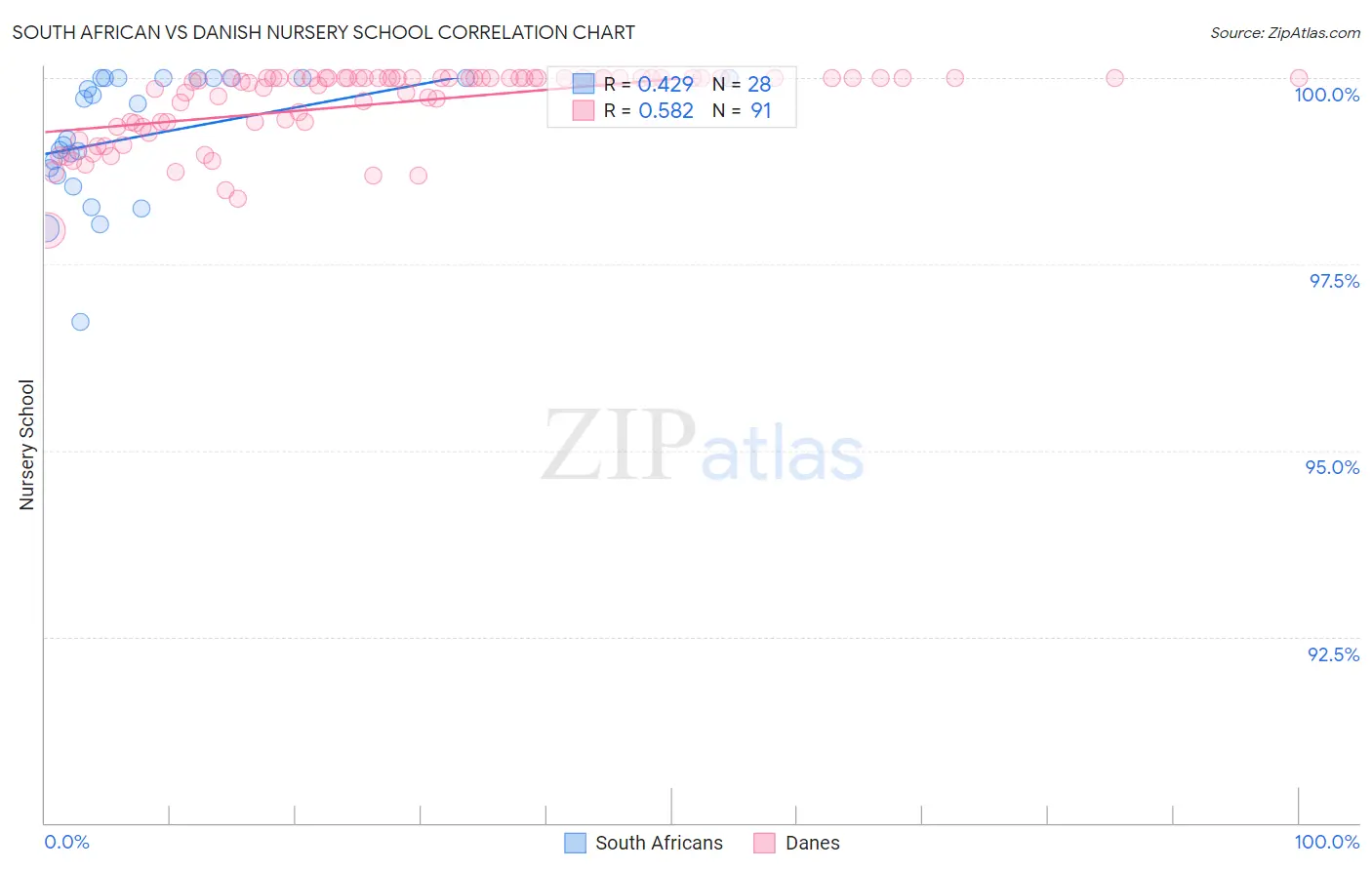 South African vs Danish Nursery School