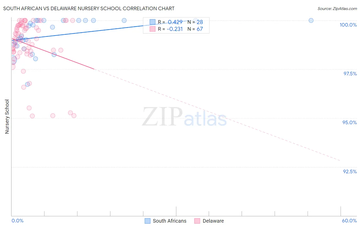 South African vs Delaware Nursery School