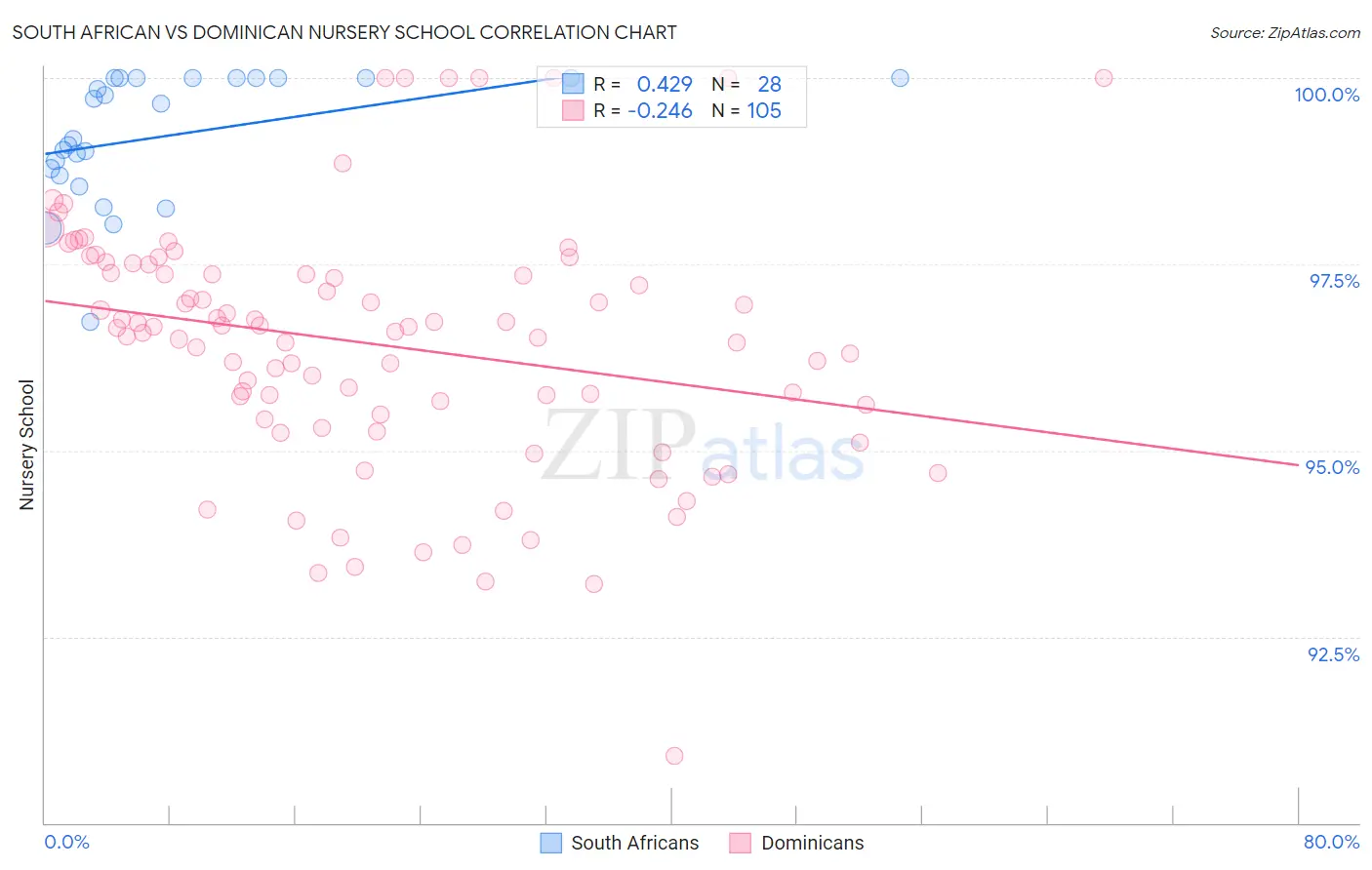 South African vs Dominican Nursery School