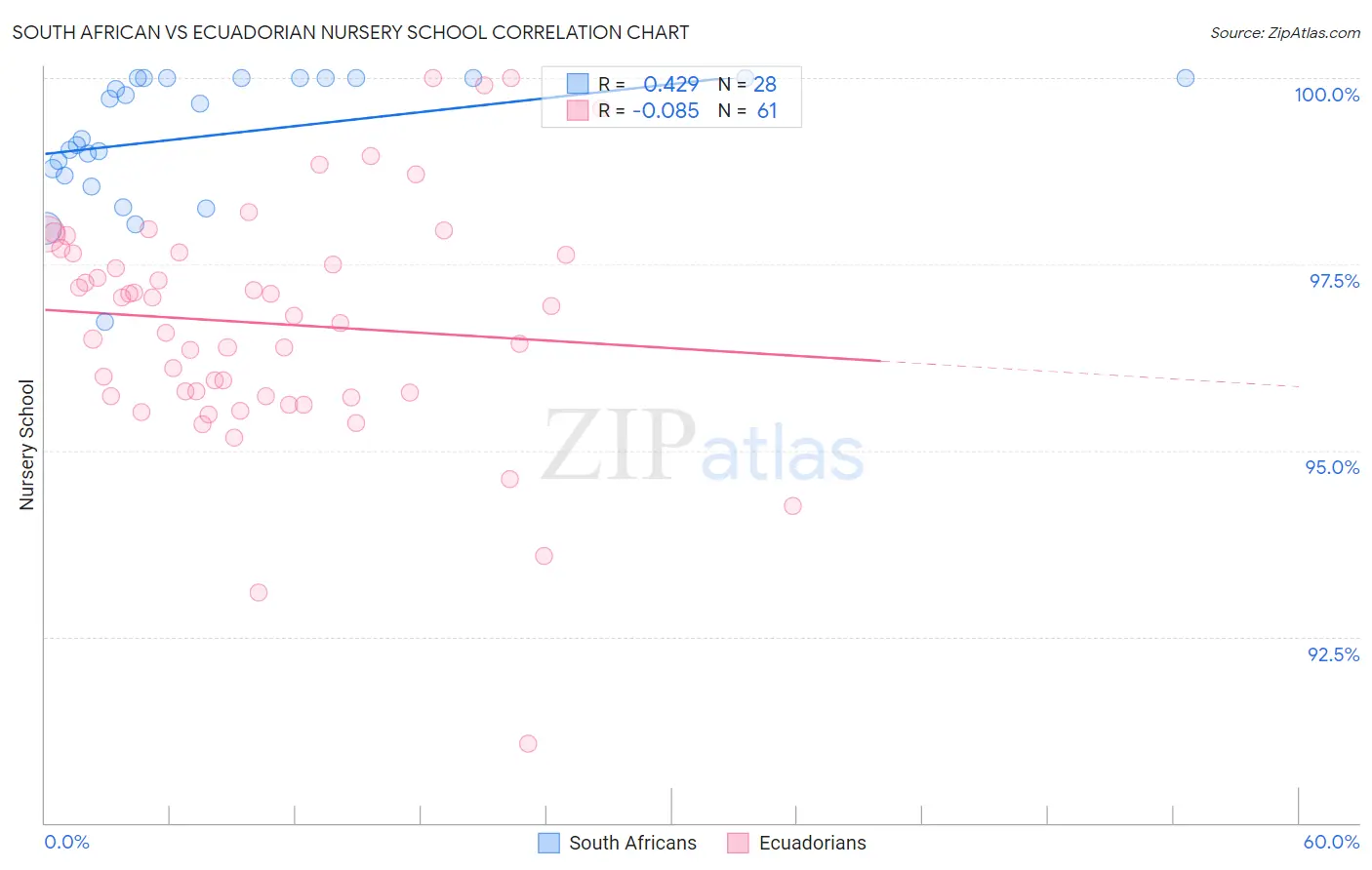 South African vs Ecuadorian Nursery School