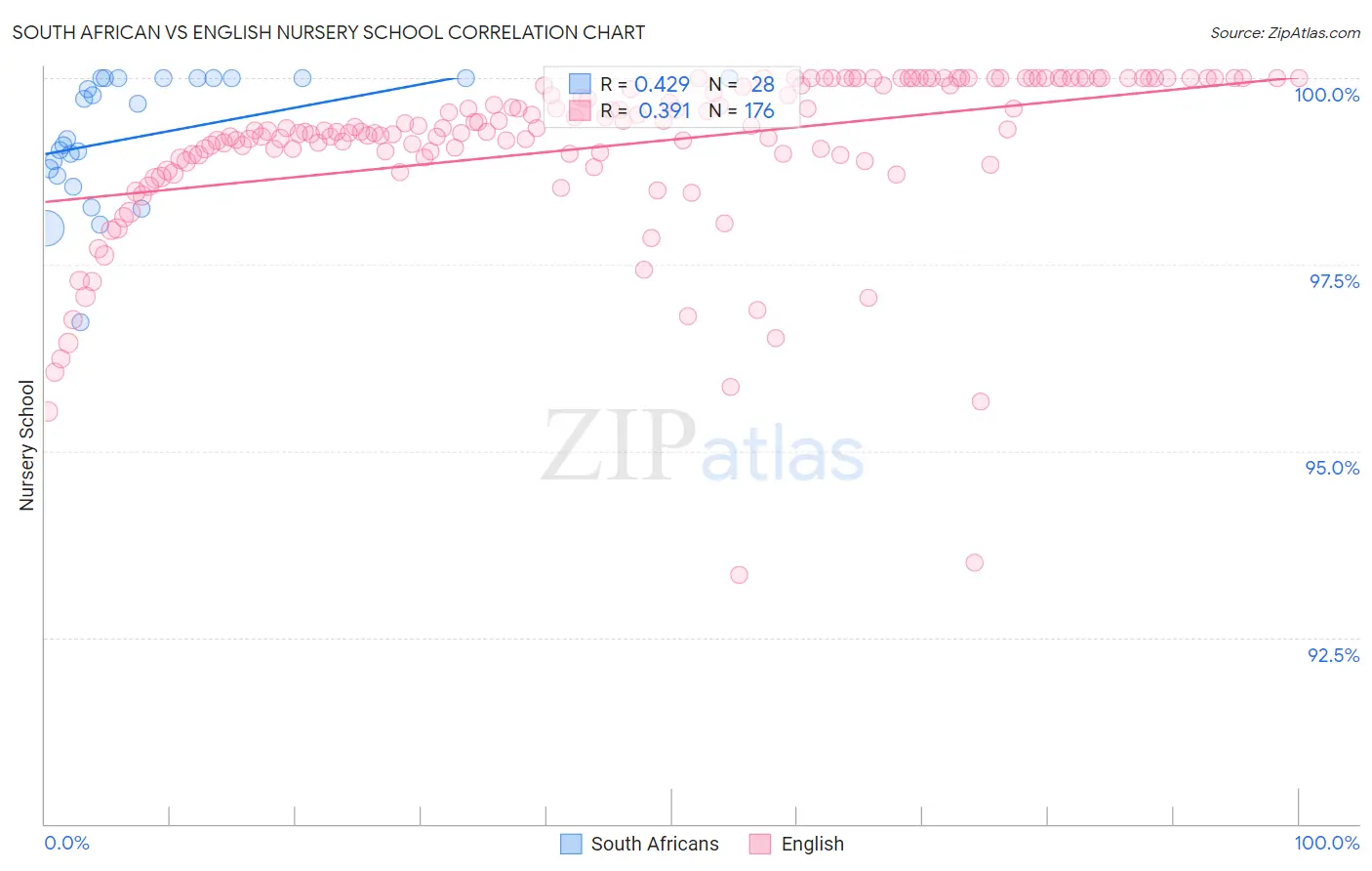 South African vs English Nursery School