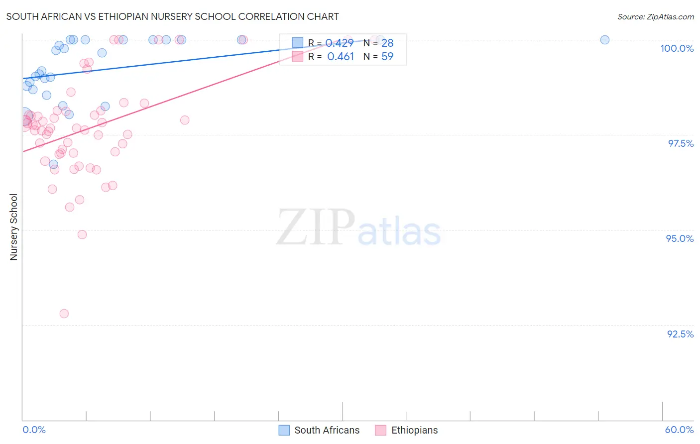 South African vs Ethiopian Nursery School