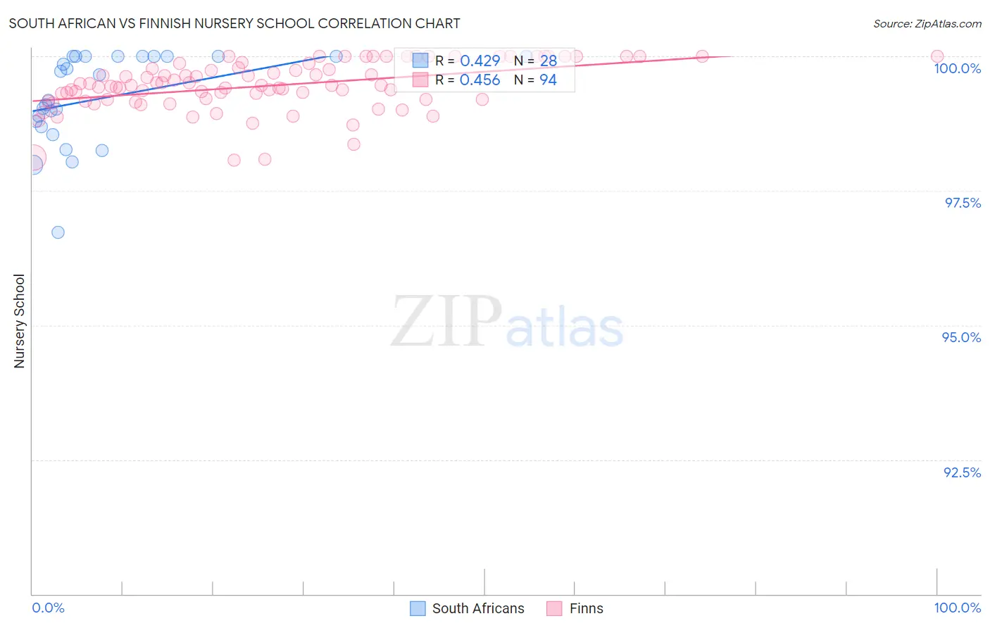 South African vs Finnish Nursery School