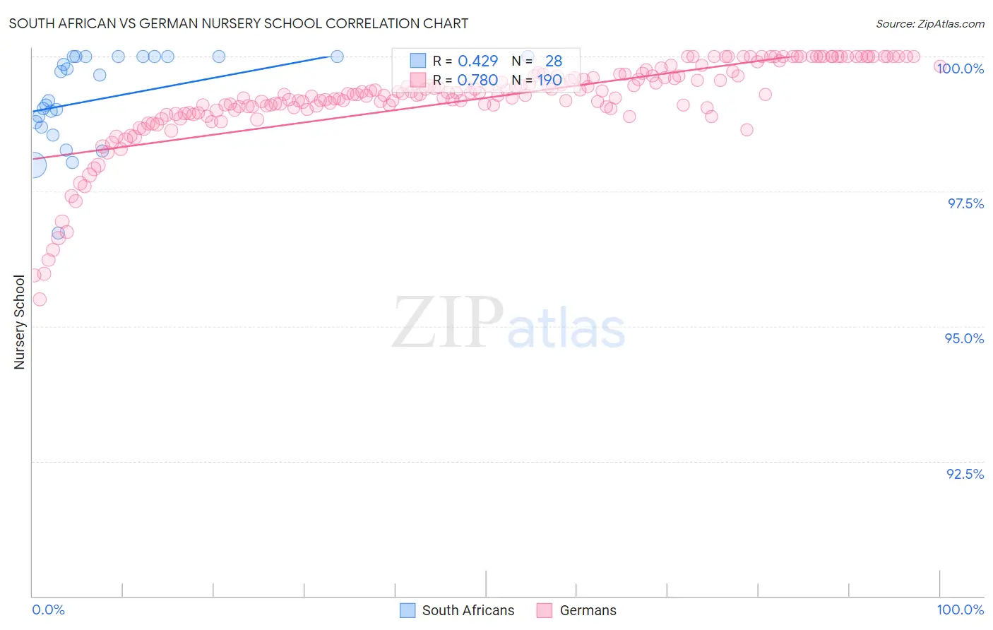 South African vs German Nursery School