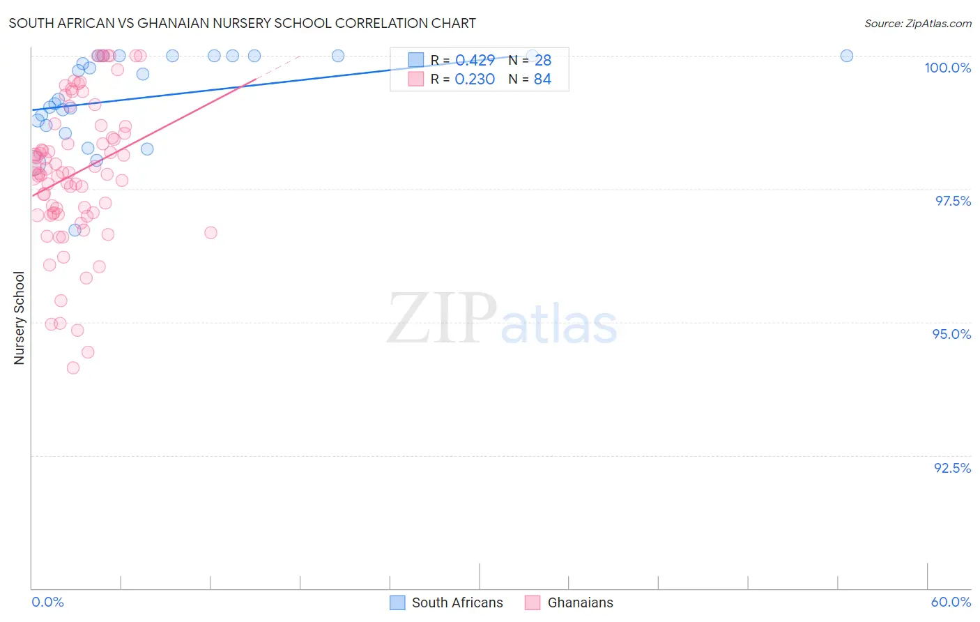 South African vs Ghanaian Nursery School