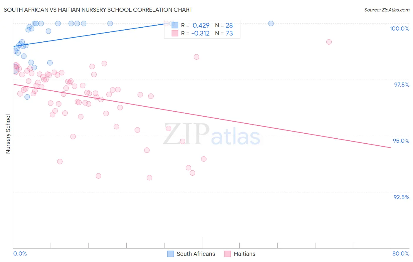 South African vs Haitian Nursery School