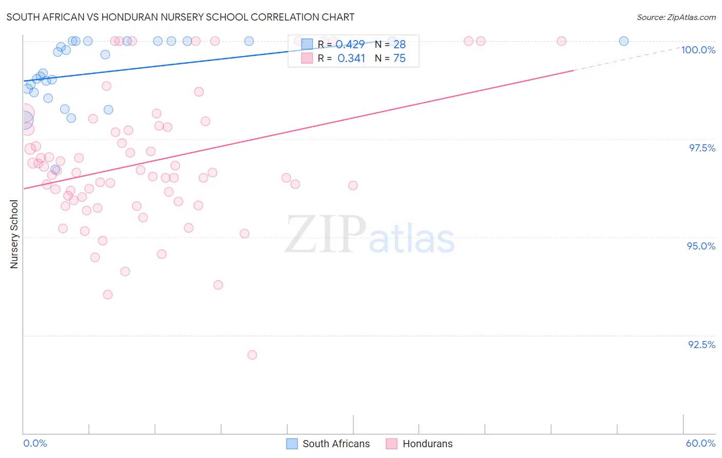 South African vs Honduran Nursery School