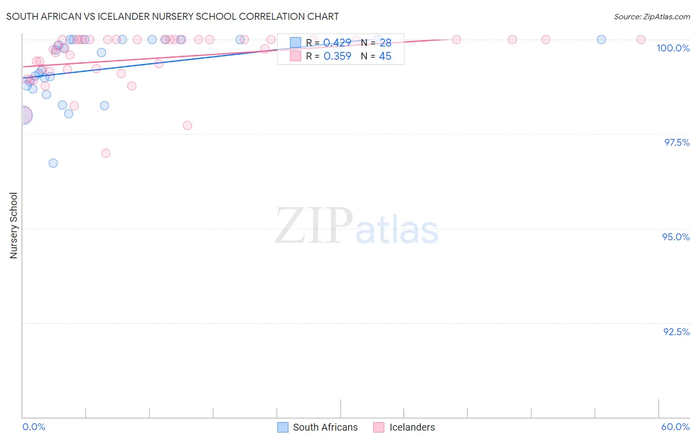 South African vs Icelander Nursery School