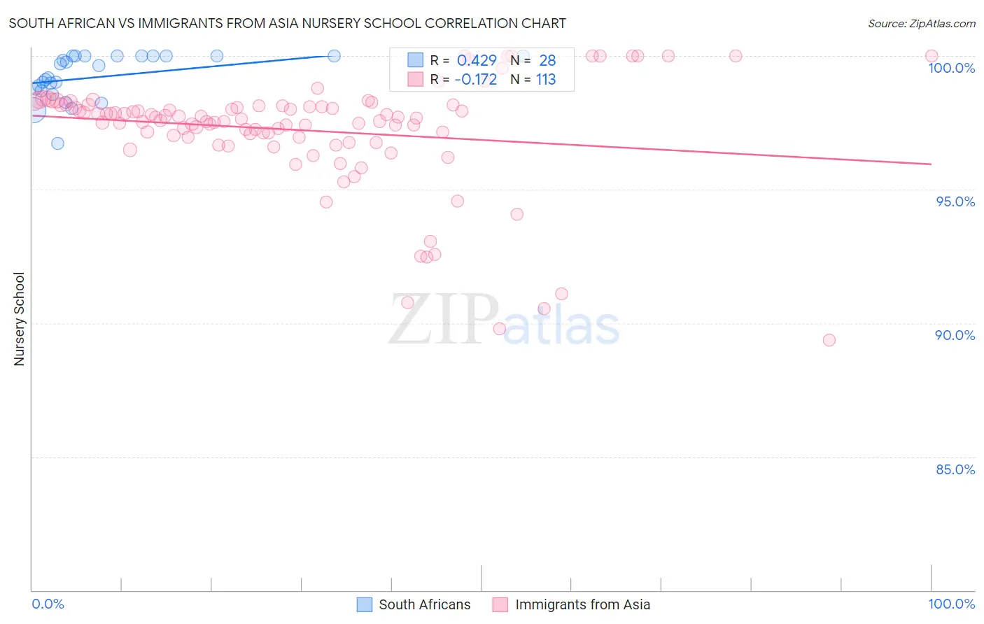 South African vs Immigrants from Asia Nursery School