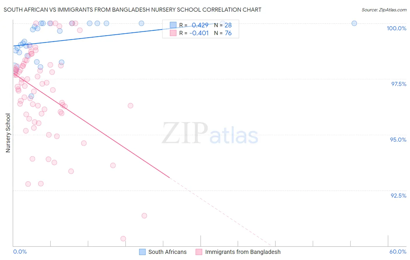 South African vs Immigrants from Bangladesh Nursery School
