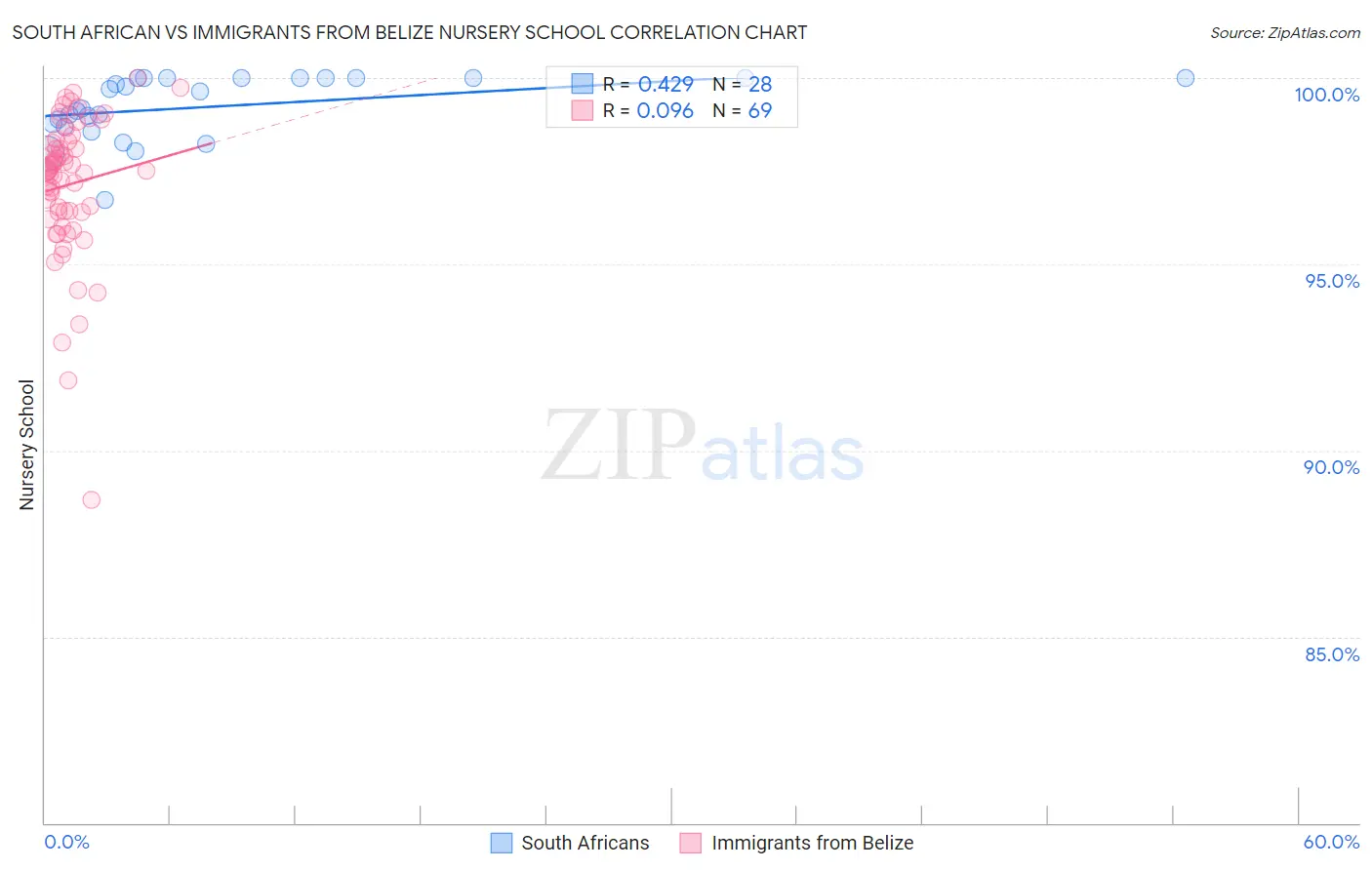 South African vs Immigrants from Belize Nursery School