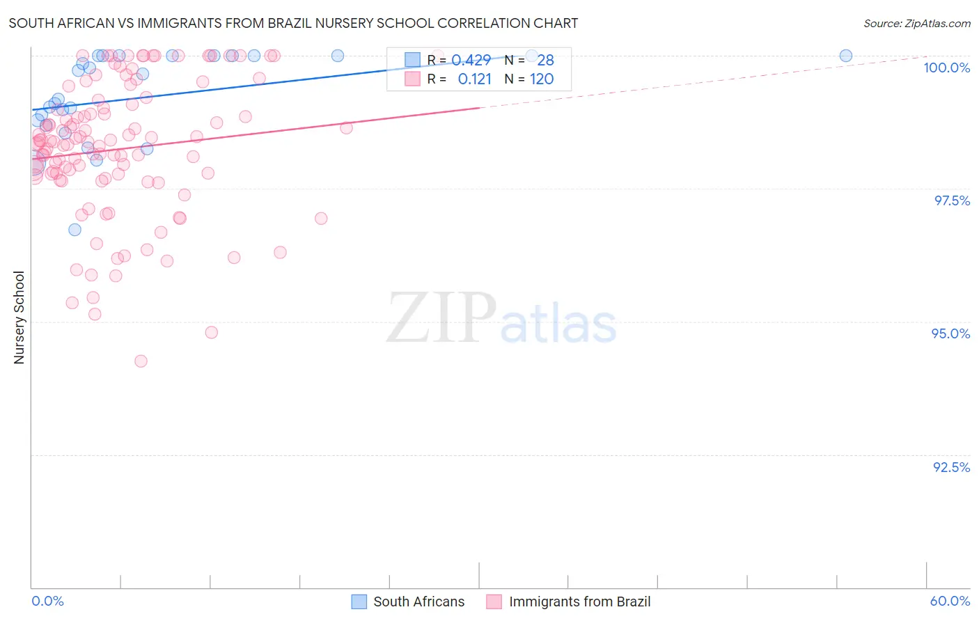 South African vs Immigrants from Brazil Nursery School