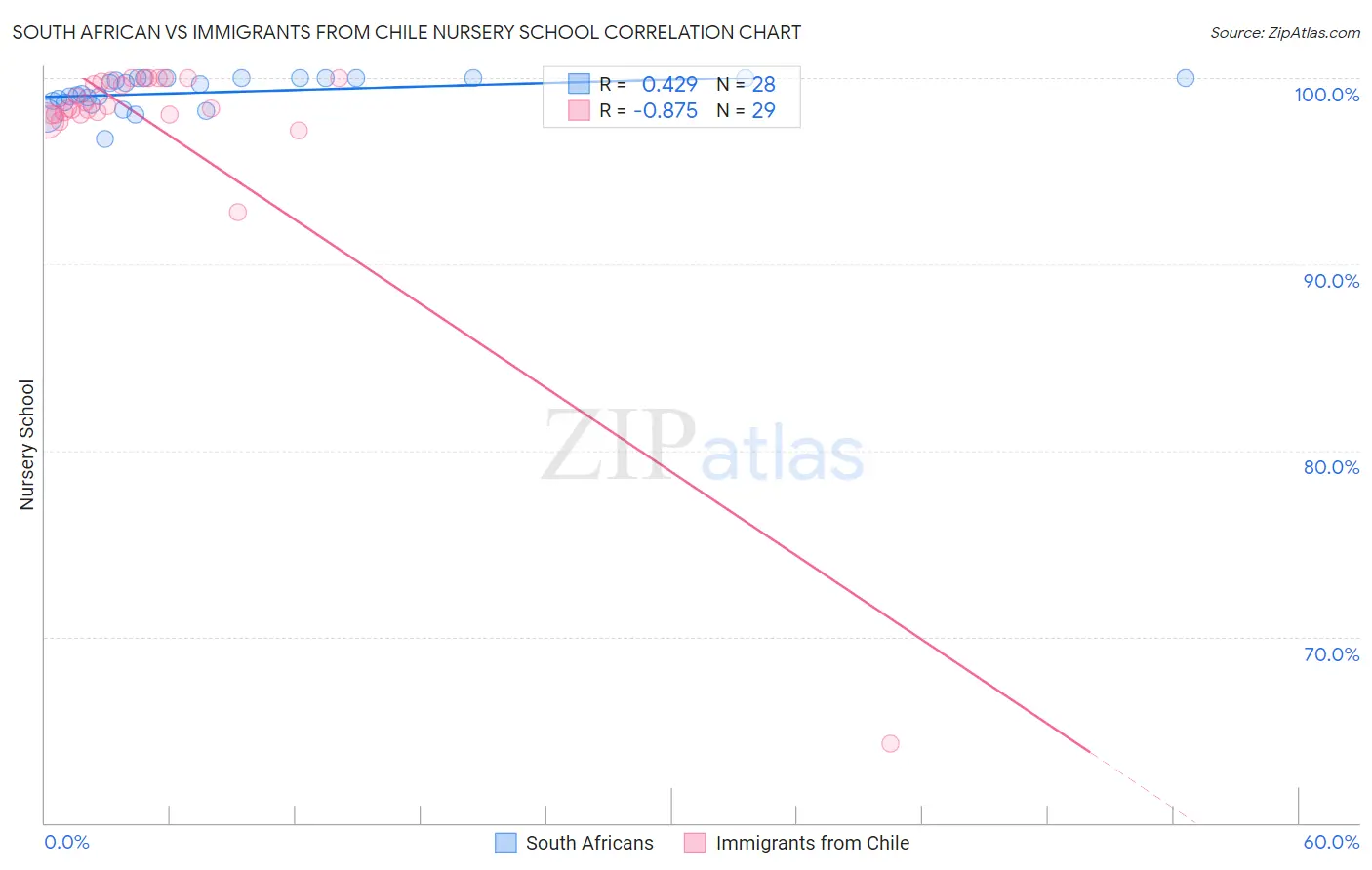South African vs Immigrants from Chile Nursery School