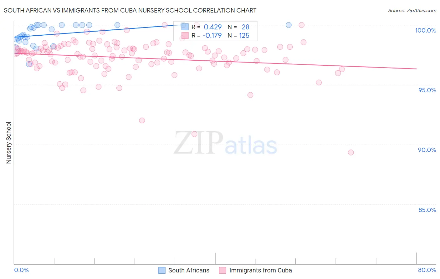 South African vs Immigrants from Cuba Nursery School