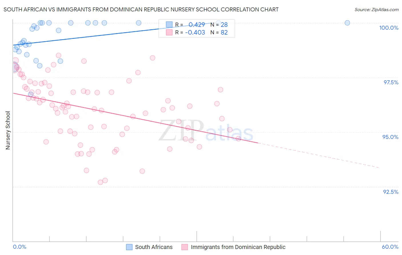 South African vs Immigrants from Dominican Republic Nursery School