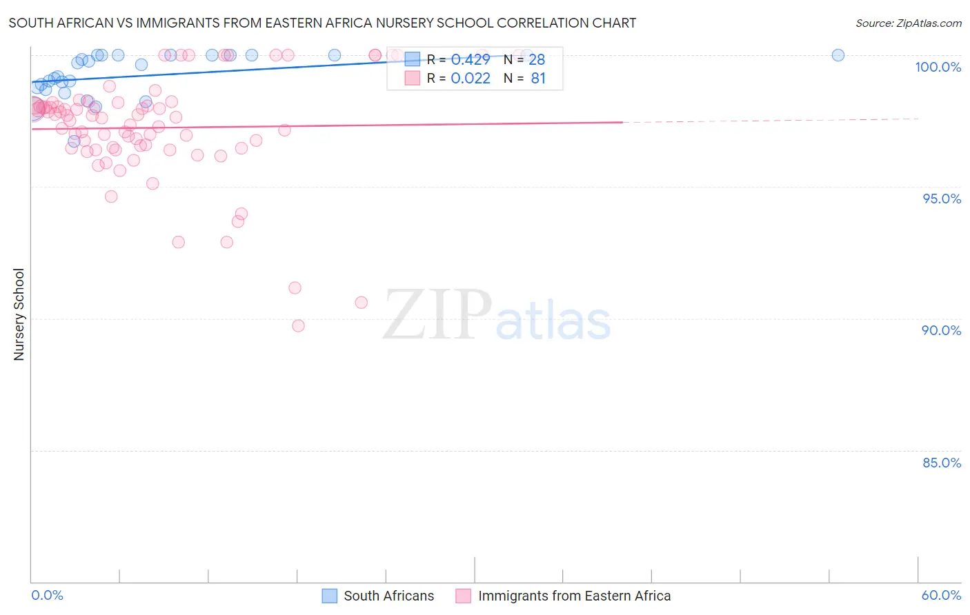 South African vs Immigrants from Eastern Africa Nursery School