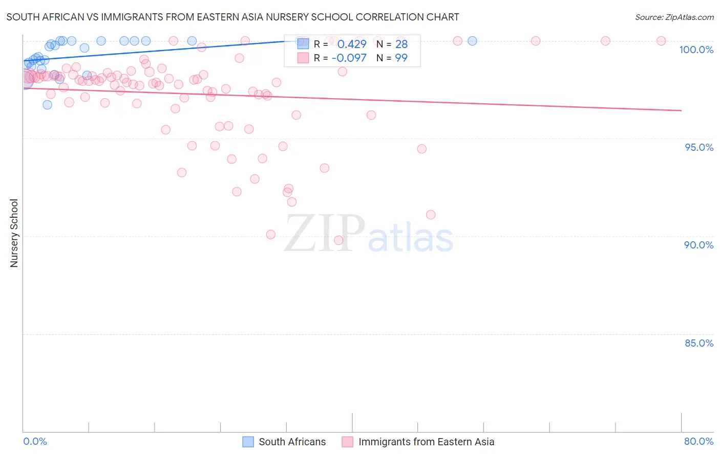 South African vs Immigrants from Eastern Asia Nursery School