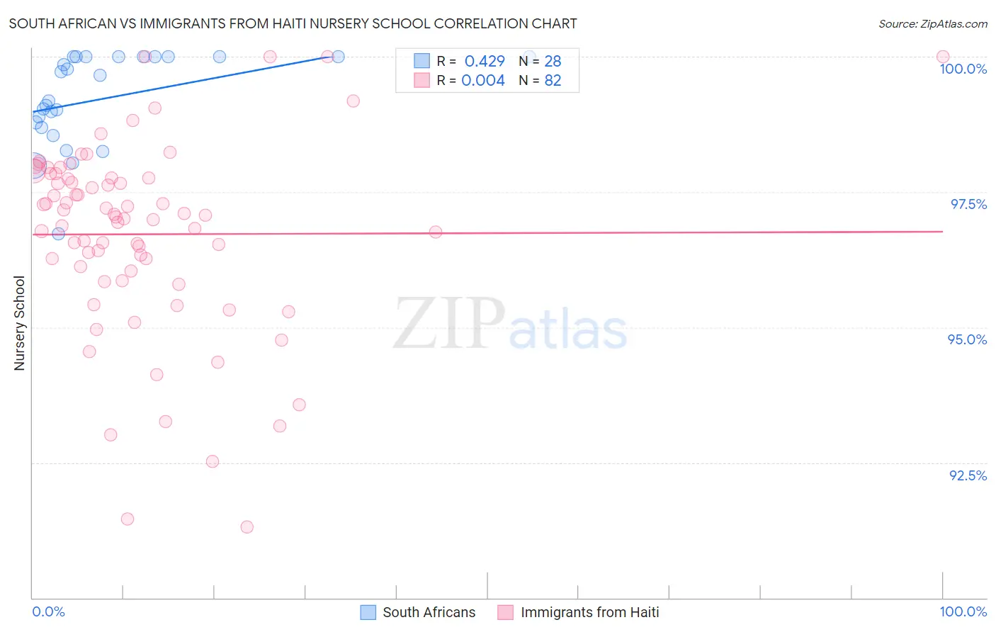 South African vs Immigrants from Haiti Nursery School