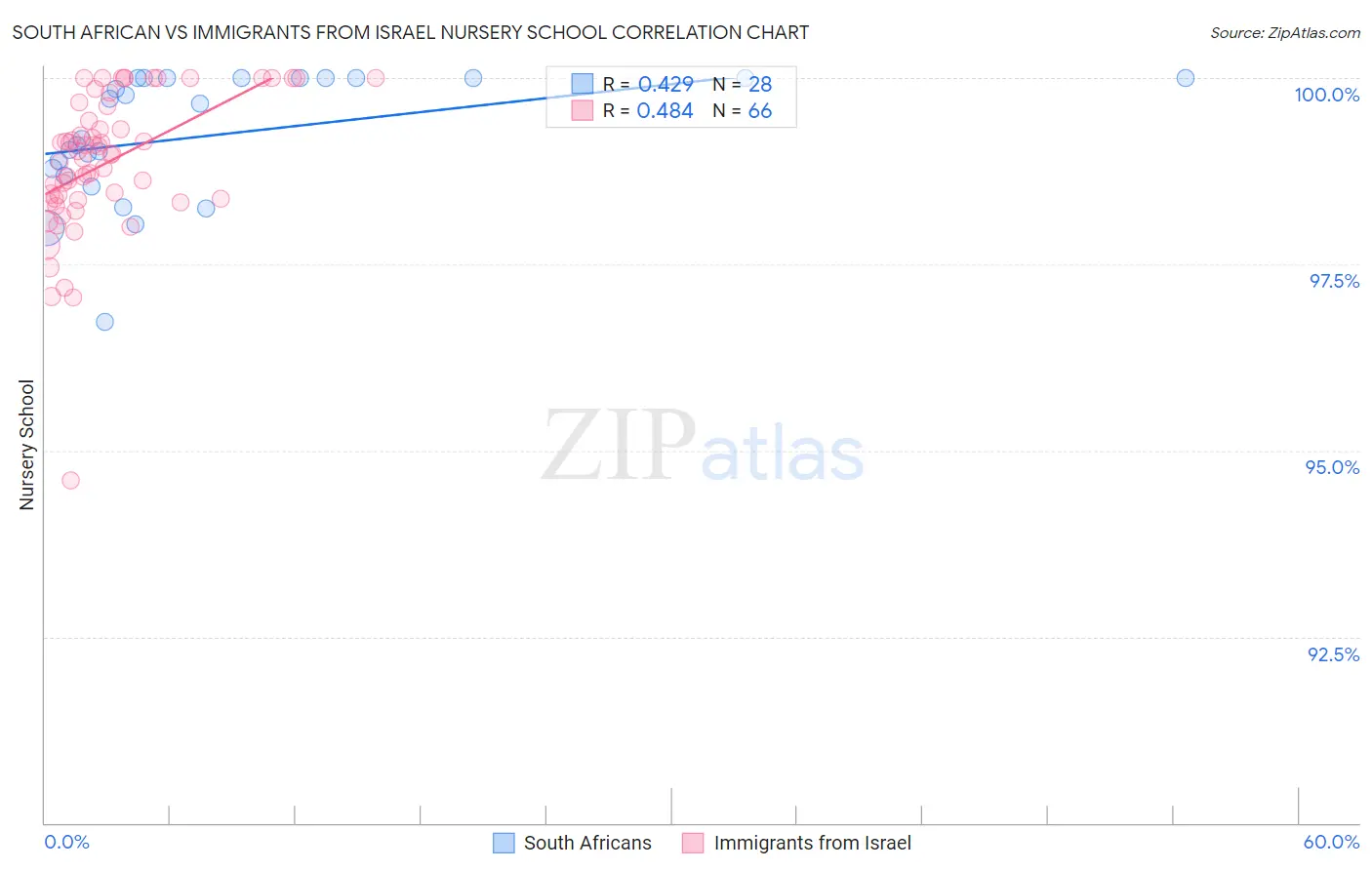 South African vs Immigrants from Israel Nursery School