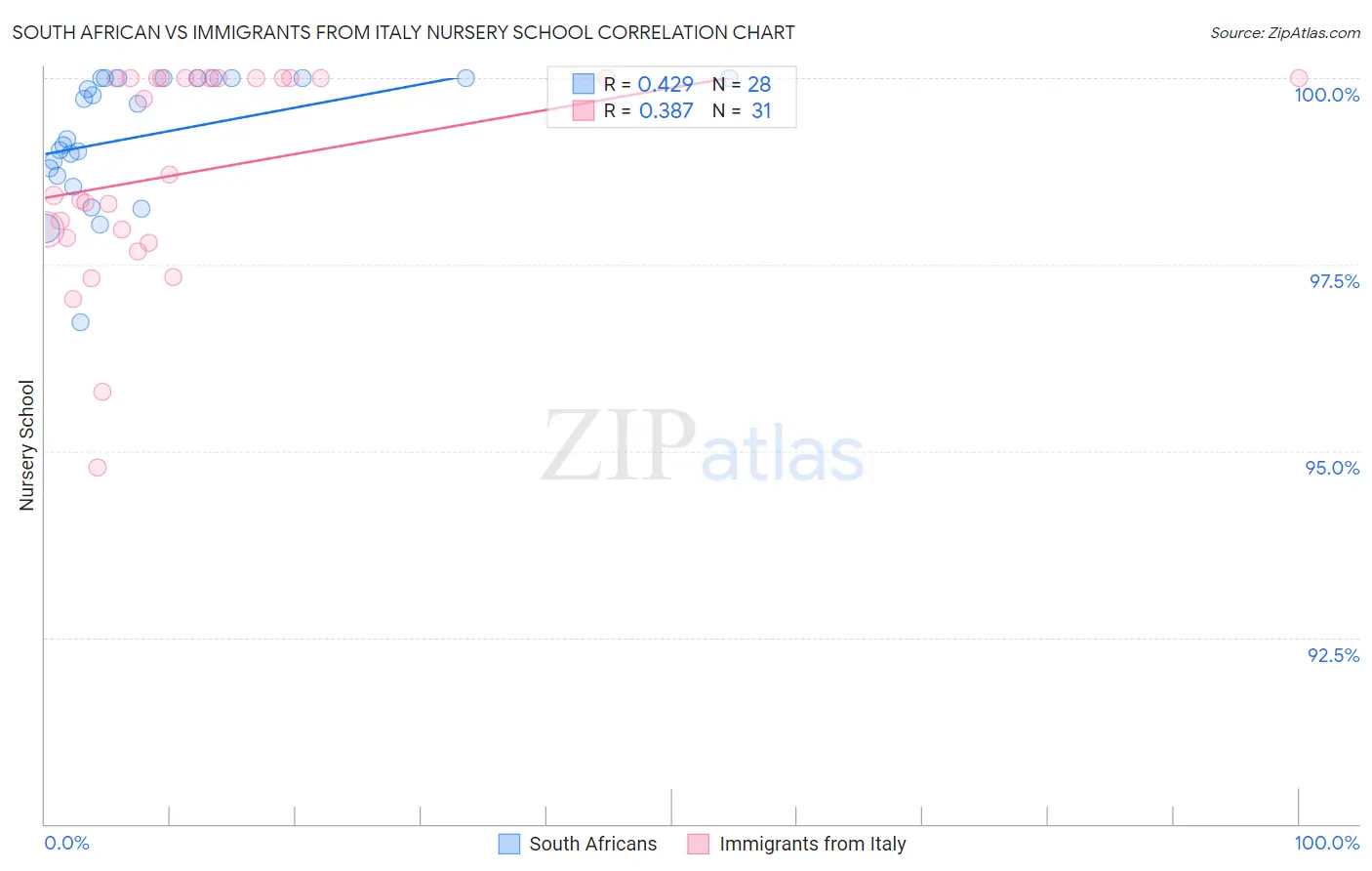 South African vs Immigrants from Italy Nursery School