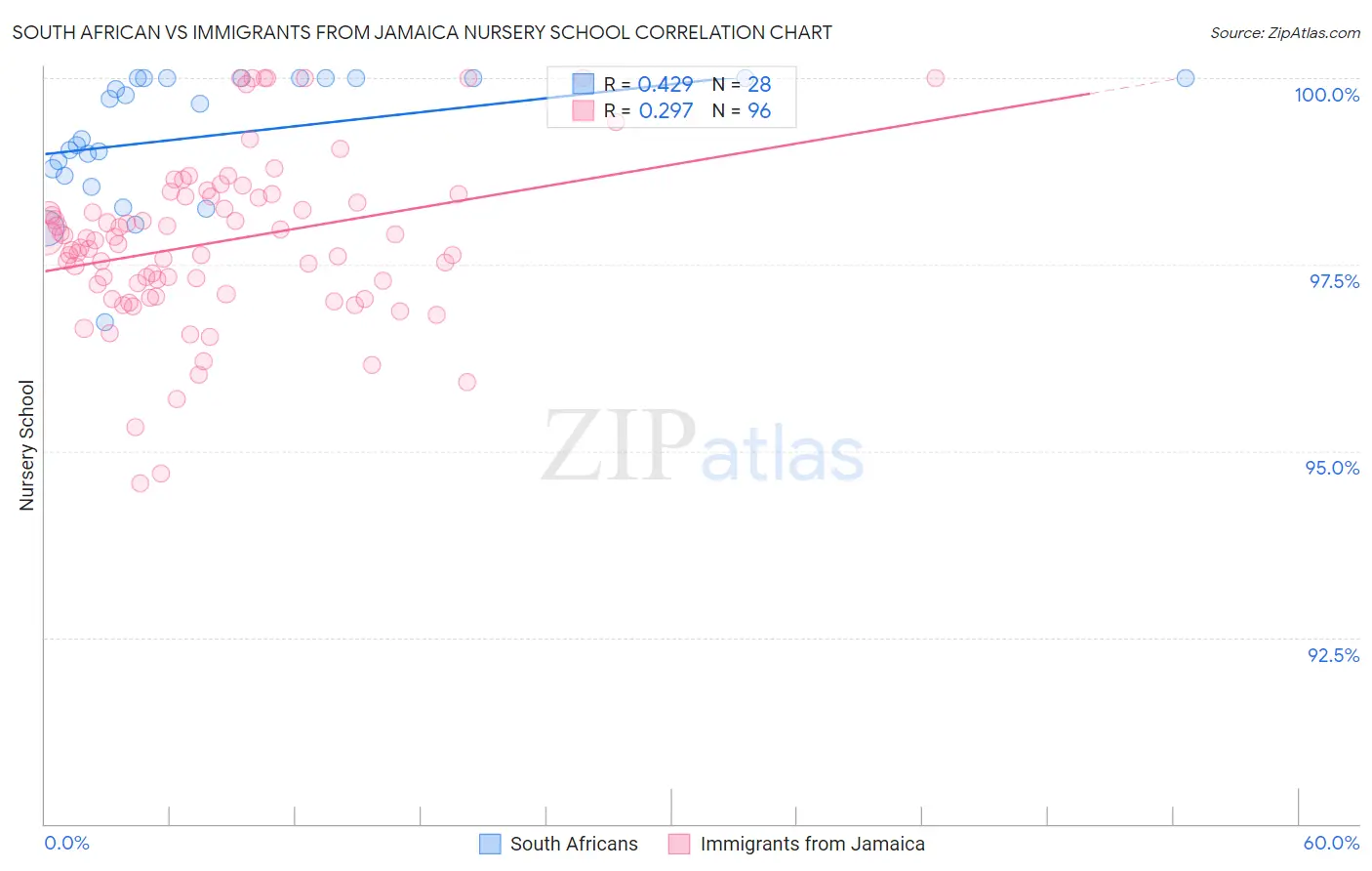 South African vs Immigrants from Jamaica Nursery School