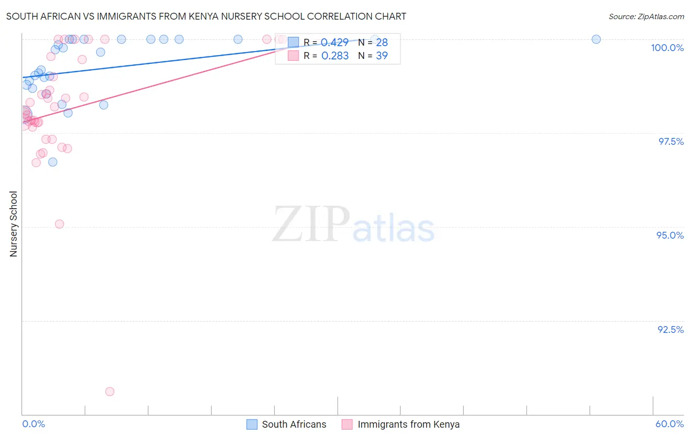 South African vs Immigrants from Kenya Nursery School