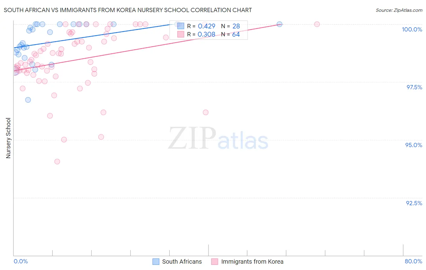 South African vs Immigrants from Korea Nursery School