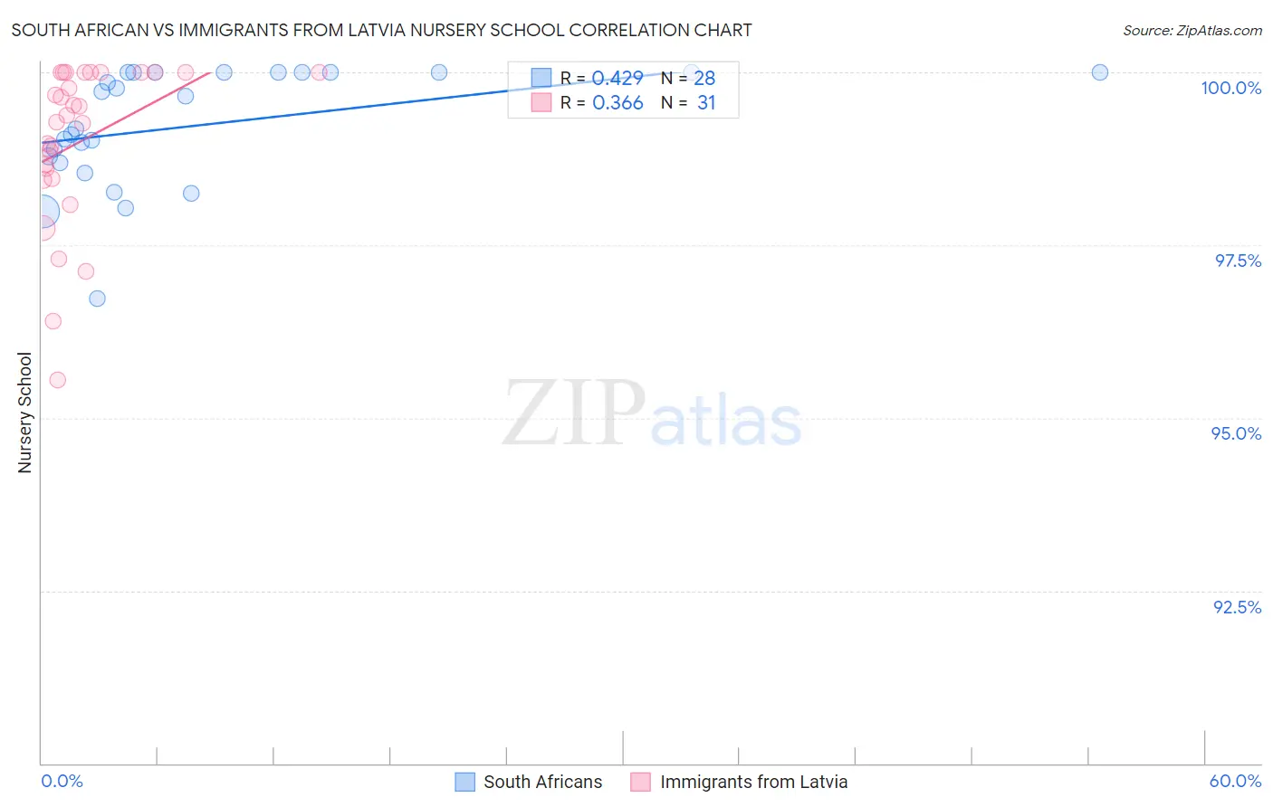 South African vs Immigrants from Latvia Nursery School