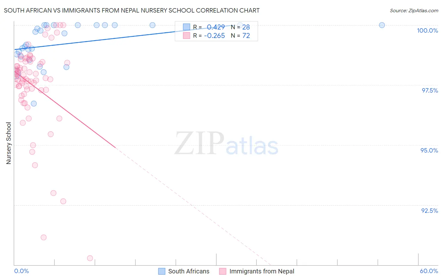 South African vs Immigrants from Nepal Nursery School