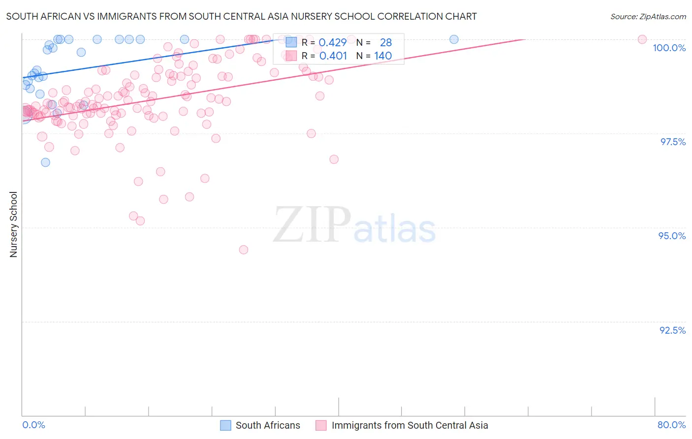 South African vs Immigrants from South Central Asia Nursery School