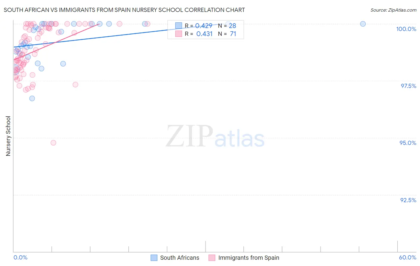 South African vs Immigrants from Spain Nursery School