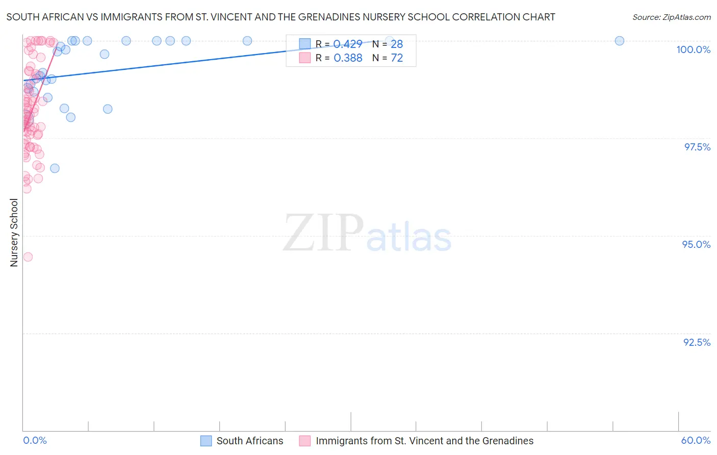 South African vs Immigrants from St. Vincent and the Grenadines Nursery School